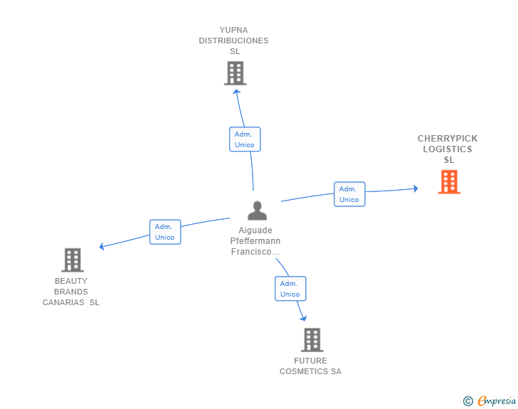 Vinculaciones societarias de CHERRYPICK LOGISTICS SL