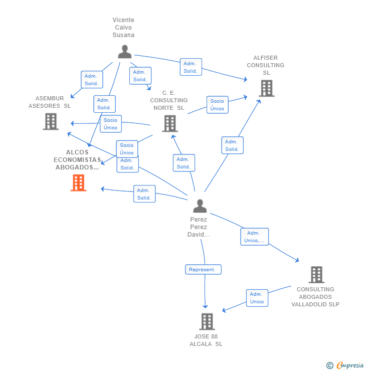 Vinculaciones societarias de ALCOS ECONOMISTAS ABOGADOS SL
