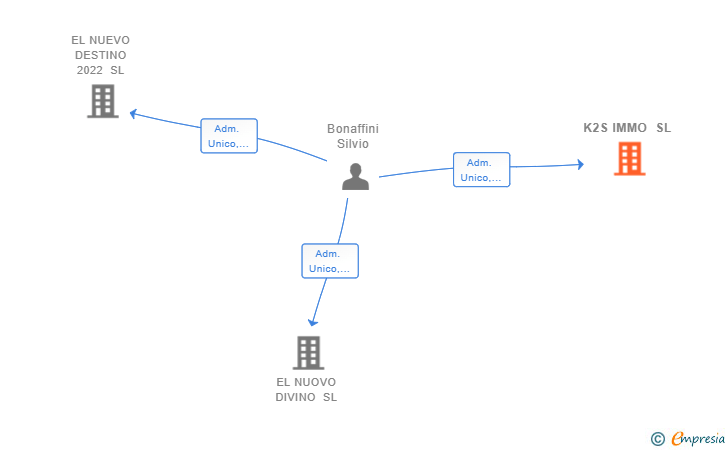 Vinculaciones societarias de K2S IMMO SL