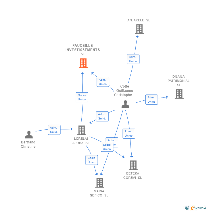 Vinculaciones societarias de FAUCEILLE INVESTISSEMENTS SL