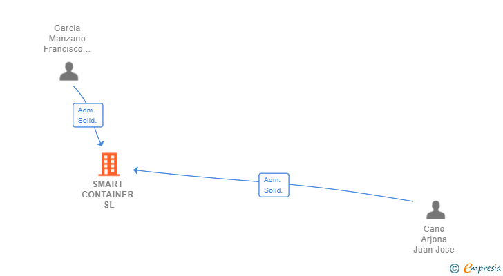 Vinculaciones societarias de SMART CONTAINER SL