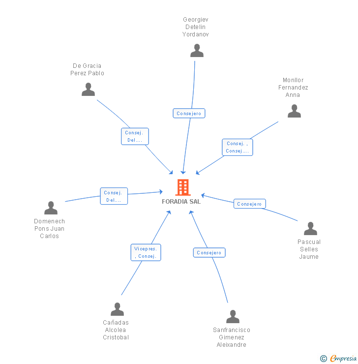 Vinculaciones societarias de FORADIA SA