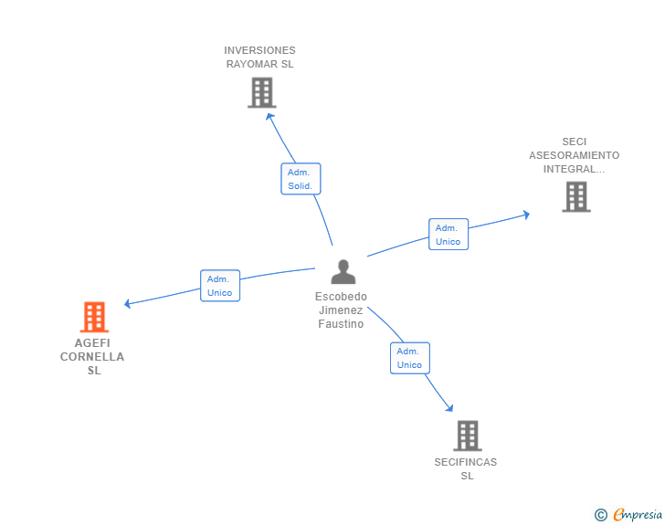 Vinculaciones societarias de AGEFI CORNELLA SL