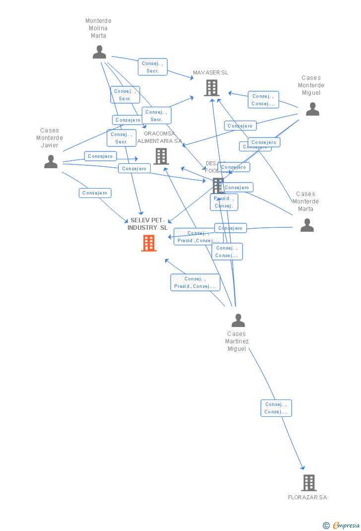 Vinculaciones societarias de SELEV PET-INDUSTRY SL