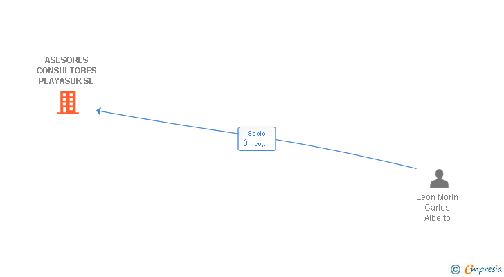 Vinculaciones societarias de ASESORES CONSULTORES PLAYASUR SL
