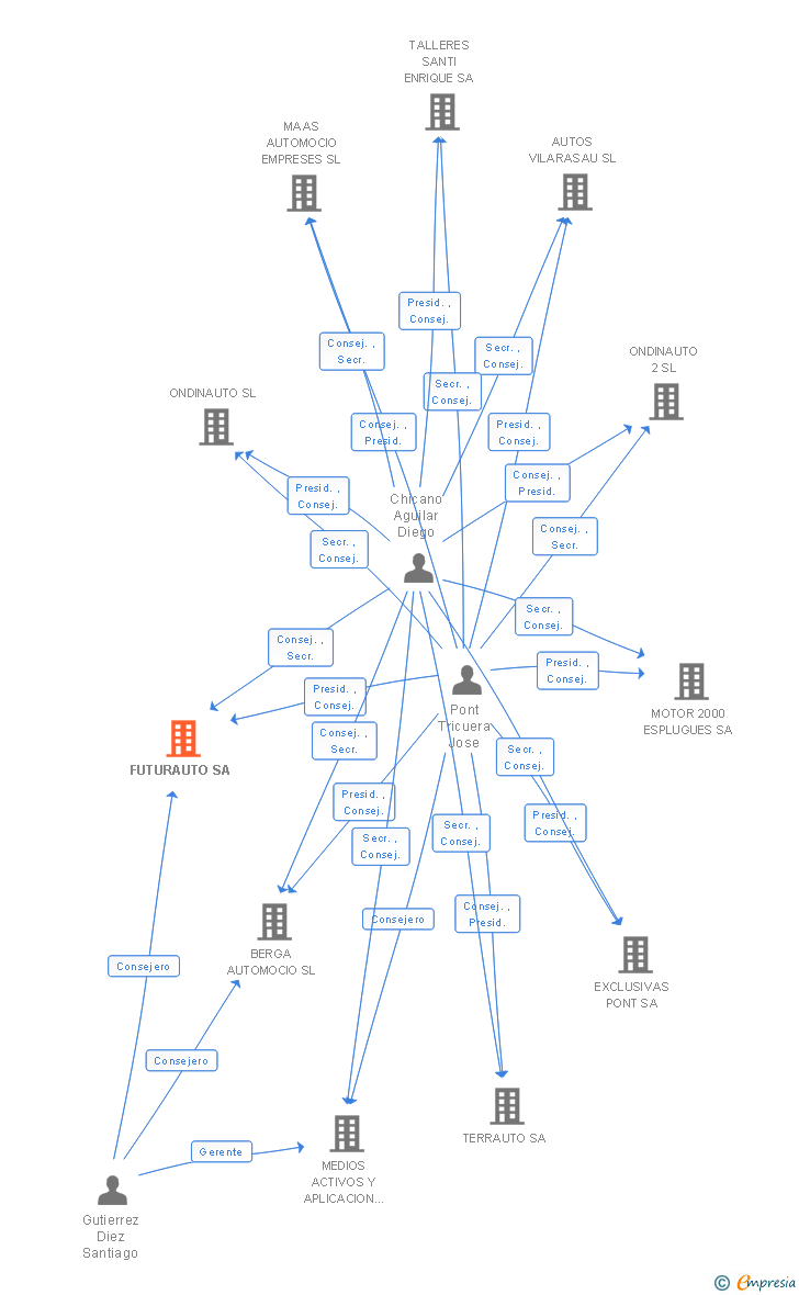 Vinculaciones societarias de FUTURAUTO SA