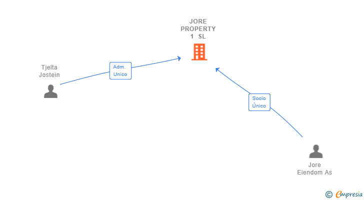 Vinculaciones societarias de JORE PROPERTY 1 SL