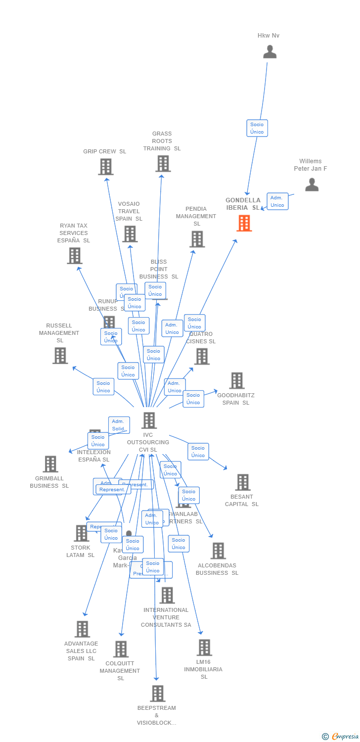 Vinculaciones societarias de GONDELLA IBERIA SL
