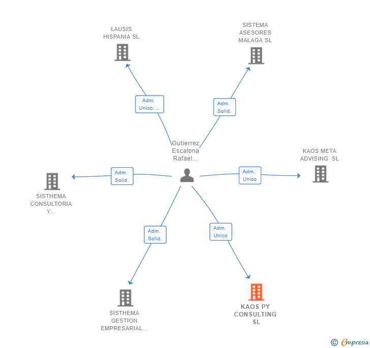 Vinculaciones societarias de KAOS PY CONSULTING SL