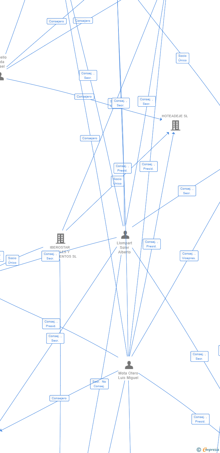 Vinculaciones societarias de W2M CORPORATE SL