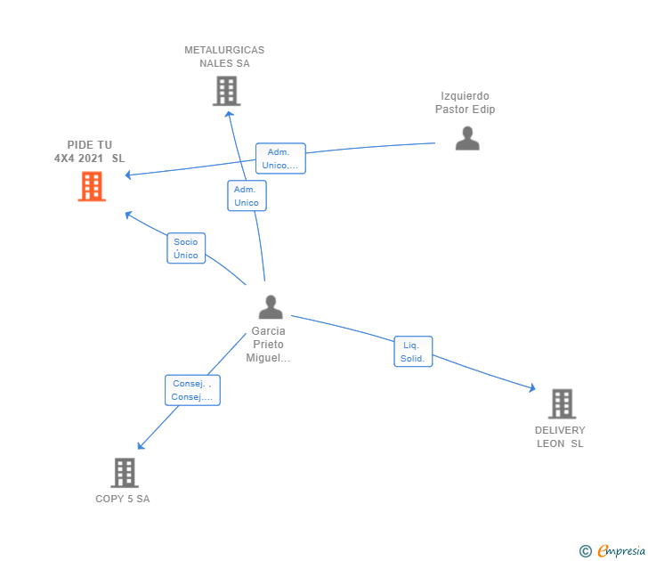 Vinculaciones societarias de PIDE TU 4X4 2021 SL