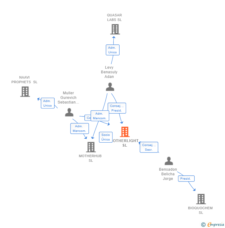 Vinculaciones societarias de MOTHERLIGHT SL