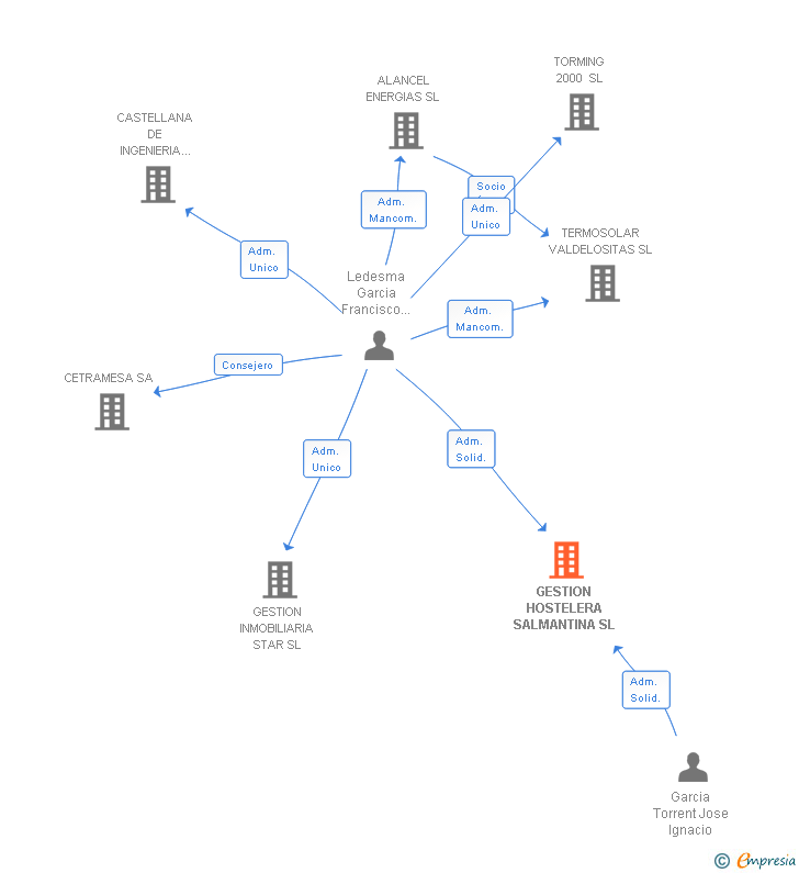 Vinculaciones societarias de GESTION HOSTELERA SALMANTINA SL