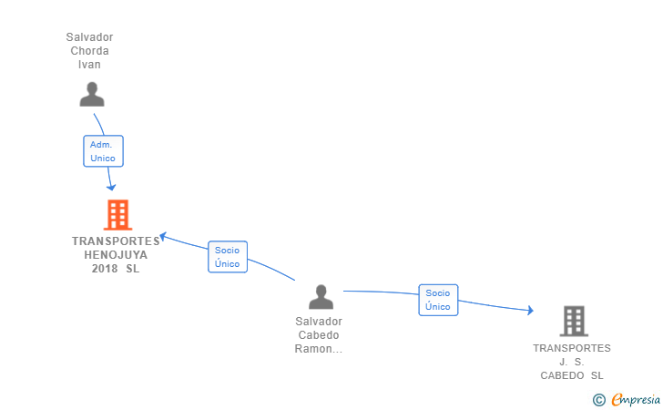 Vinculaciones societarias de TRANSPORTES HENOJUYA 2018 SL