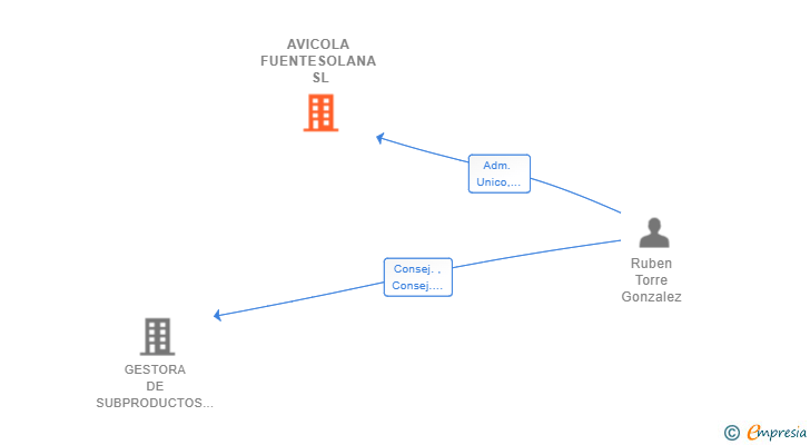 Vinculaciones societarias de AVICOLA FUENTESOLANA SL