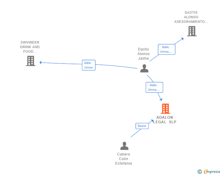 Vinculaciones societarias de ADALON LEGAL SLP