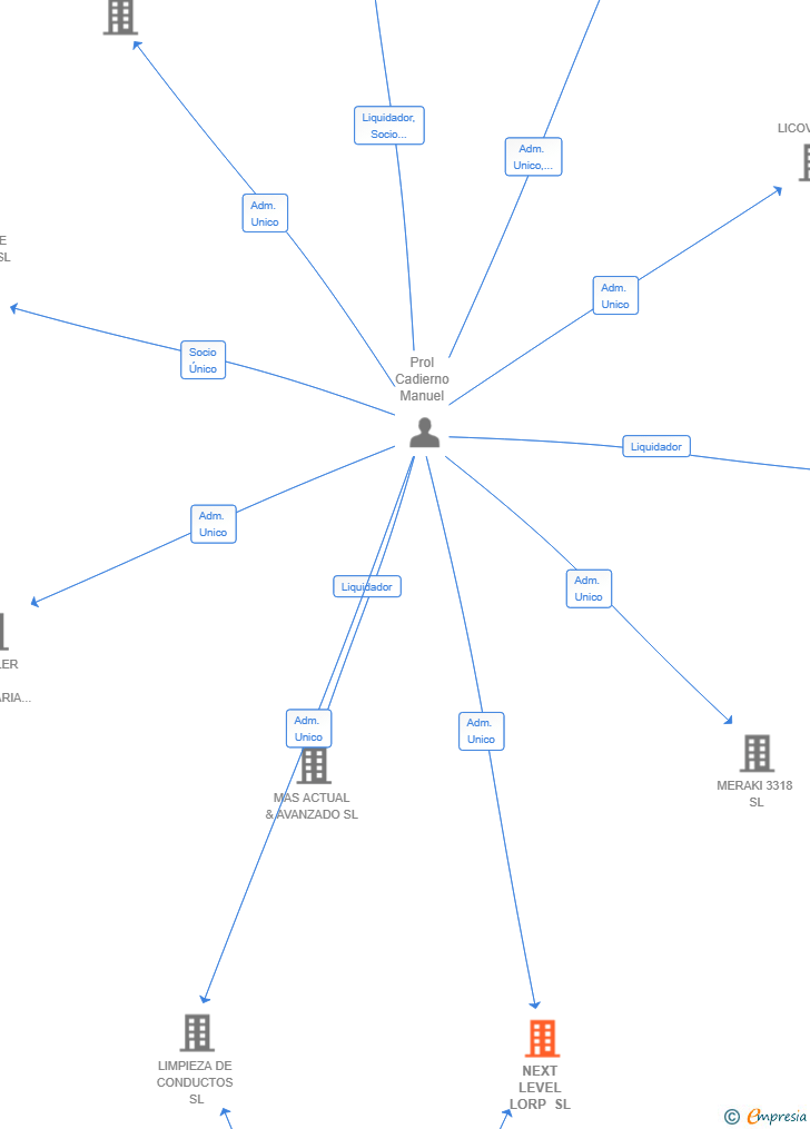 Vinculaciones societarias de NEXT LEVEL LORP SL