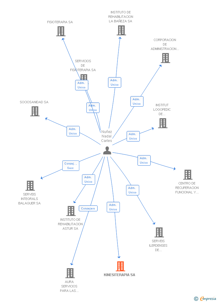 Vinculaciones societarias de KINESITERAPIA SA