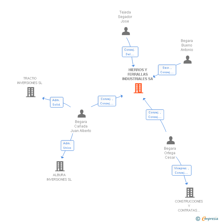 Vinculaciones societarias de HIERROS Y FERRALLAS INDUSTRIALES SA