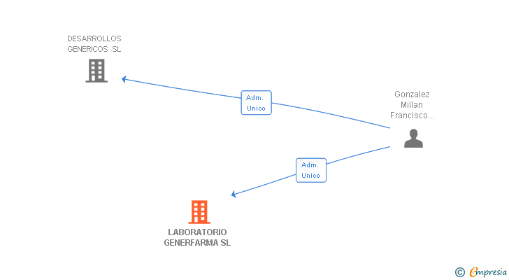 Vinculaciones societarias de LABORATORIO GENERFARMA SL