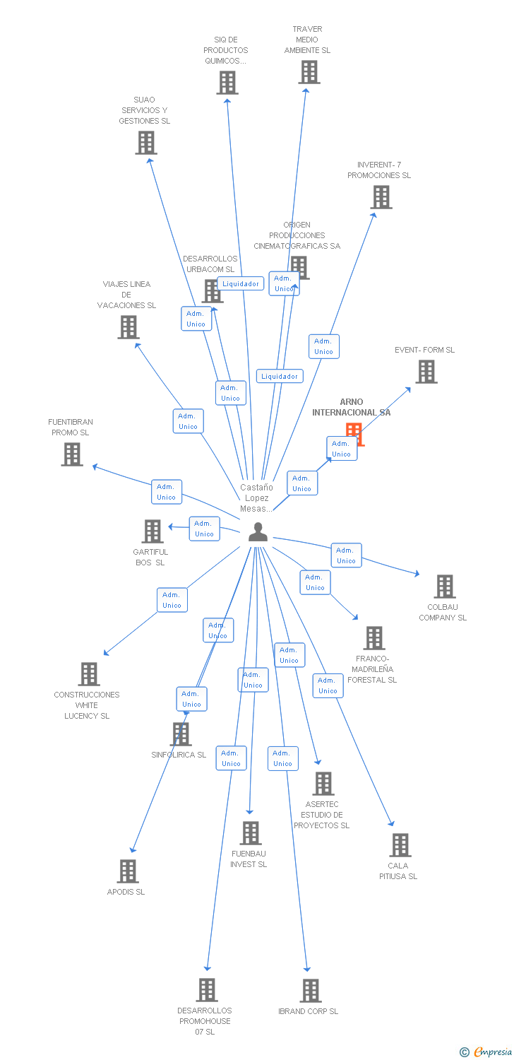 Vinculaciones societarias de ARNO INTERNACIONAL SA