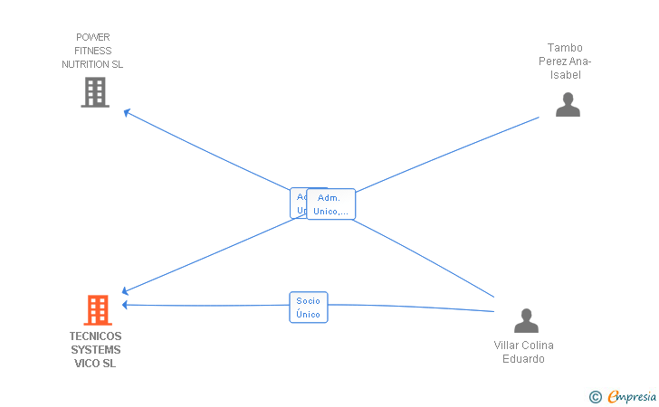 Vinculaciones societarias de TECNICOS SYSTEMS VICO SL