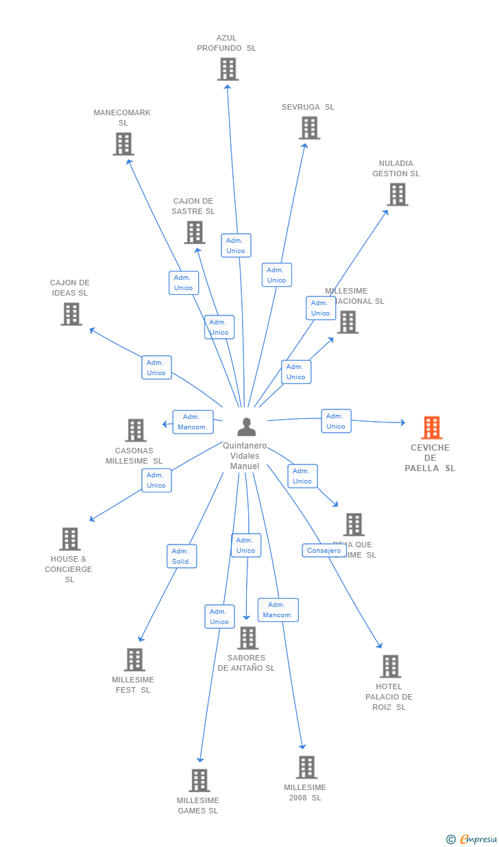 Vinculaciones societarias de CEVICHE DE PAELLA SL