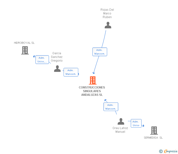 Vinculaciones societarias de CONSTRUCCIONES SINGULARES ANDALUZAS SL