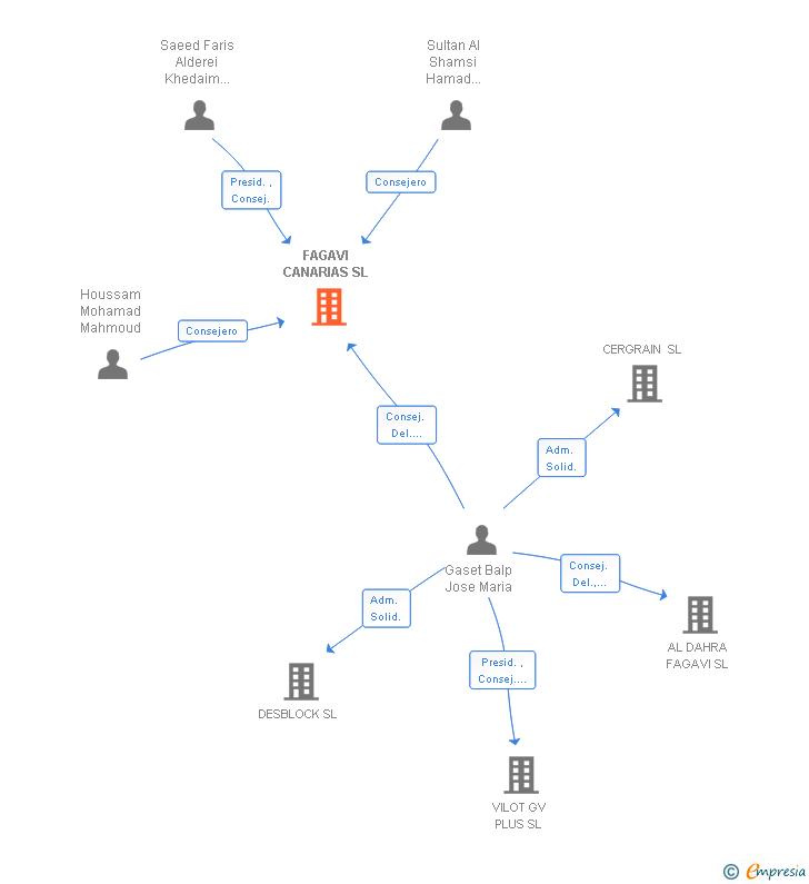 Vinculaciones societarias de FAGAVI CANARIAS SL