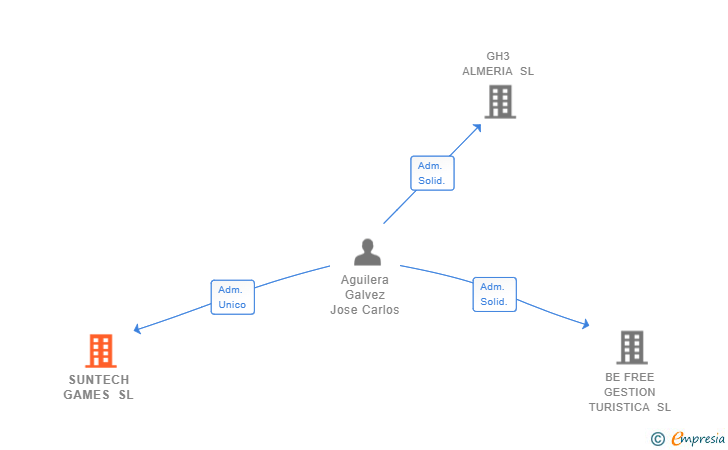 Vinculaciones societarias de SUNTECH GAMES SL