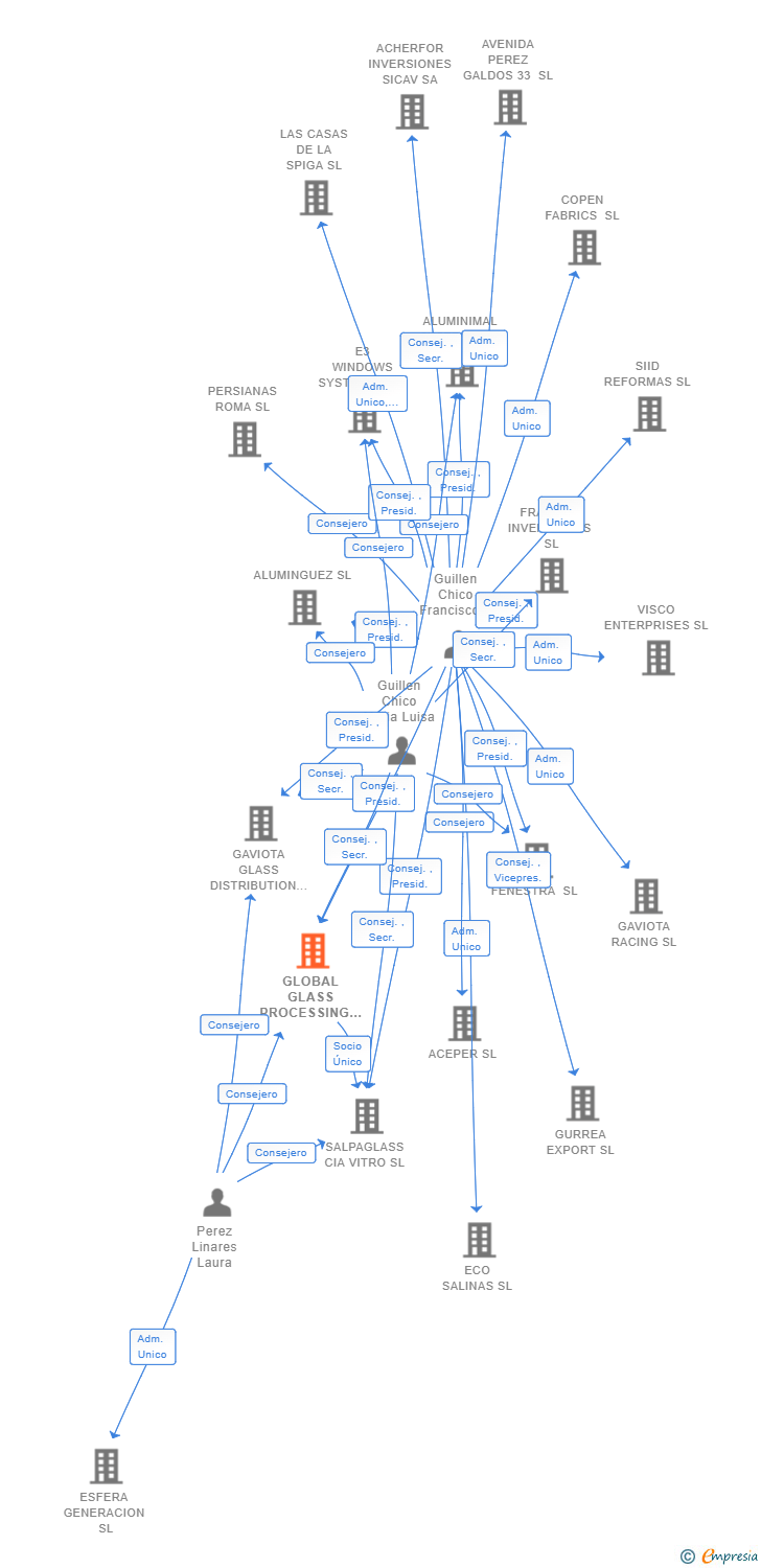 Vinculaciones societarias de GLOBAL GLASS PROCESSING SL