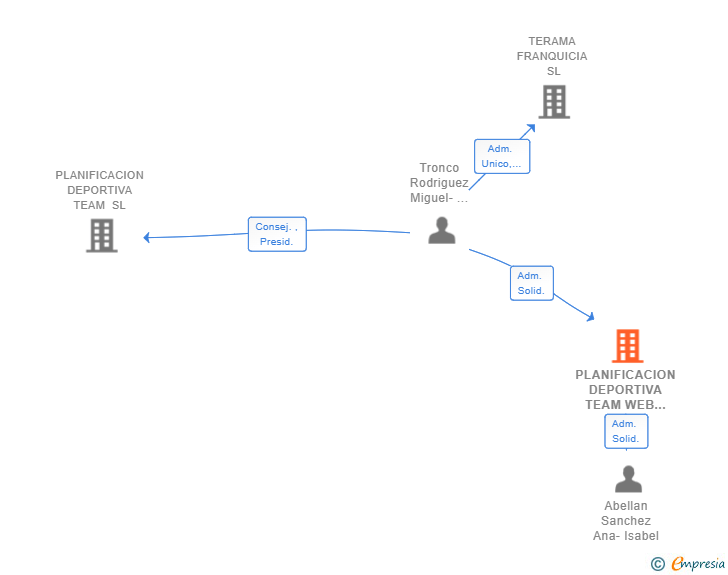 Vinculaciones societarias de PLANIFICACION DEPORTIVA TEAM WEB SL