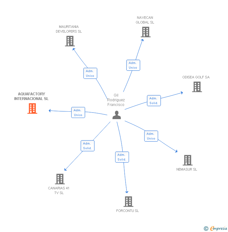 Vinculaciones societarias de AQUAFACTORY INTERNACIONAL SL