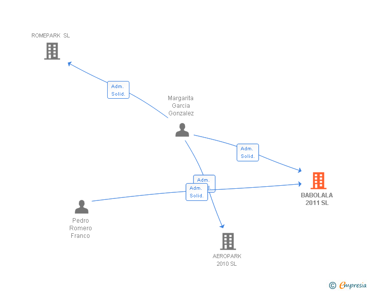 Vinculaciones societarias de BABOLALA 2011 SL
