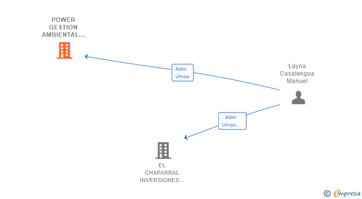 Vinculaciones societarias de POWER GESTION AMBIENTAL SL