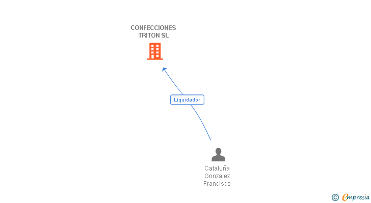 Vinculaciones societarias de CONFECCIONES TRITON SL