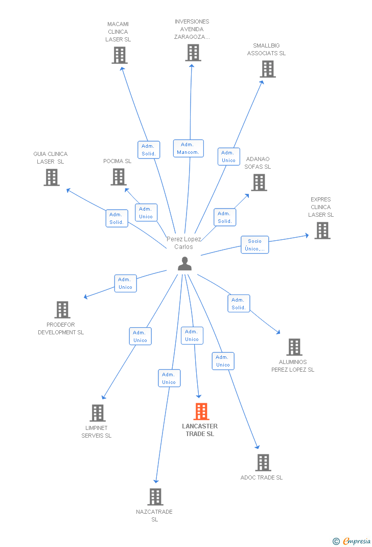 Vinculaciones societarias de LANCASTER TRADE SL
