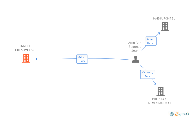 Vinculaciones societarias de INNUIT LIFESTYLE SL