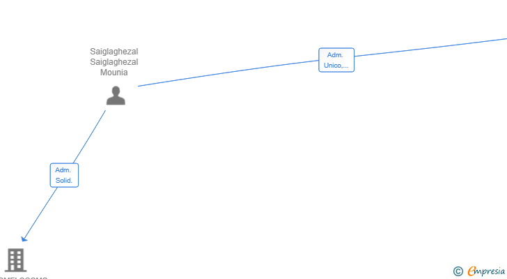 Vinculaciones societarias de MOJO Y COJO SL