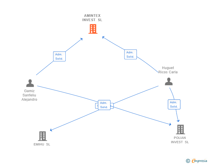 Vinculaciones societarias de AMINTEX INVEST SL