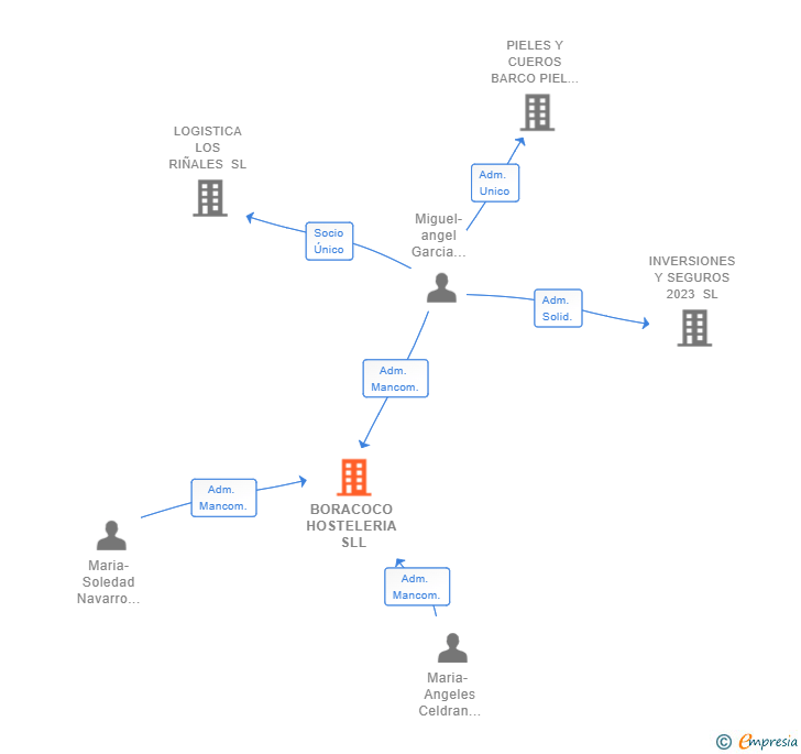 Vinculaciones societarias de BORACOCO HOSTELERIA SLL