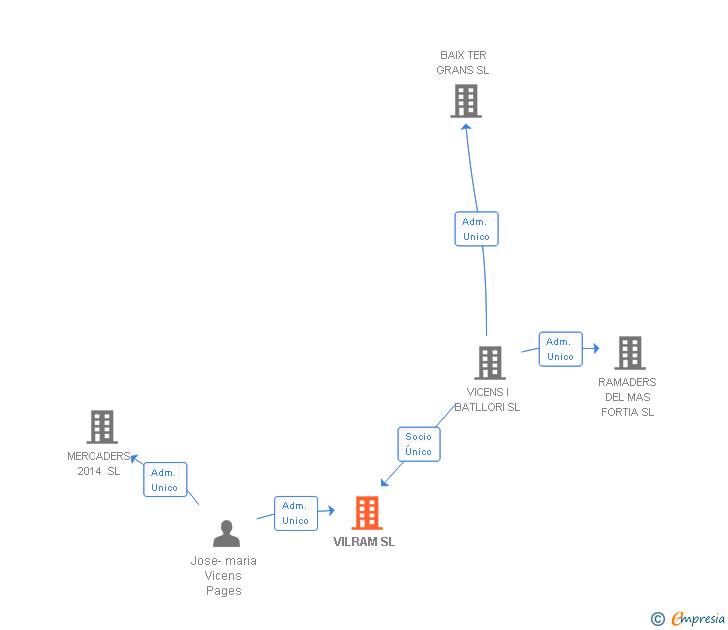 Vinculaciones societarias de VILRAM SL