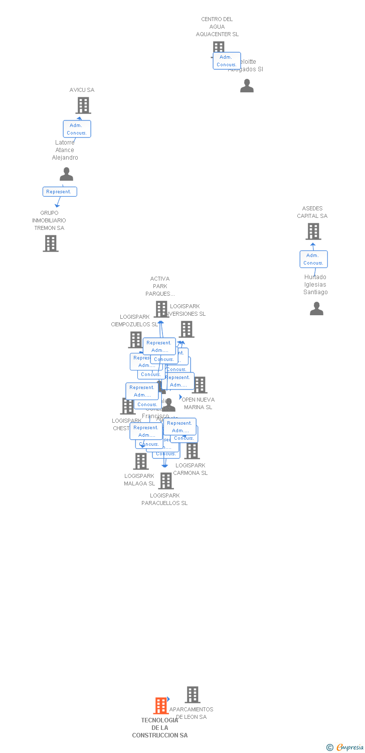 Vinculaciones societarias de TECNOLOGIA DE LA CONSTRUCCION SA