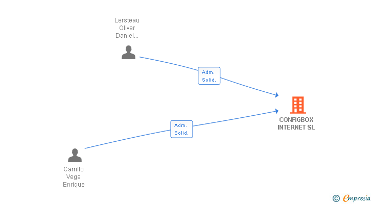 Vinculaciones societarias de CONFIGBOX INTERNET SL (EXTINGUIDA)