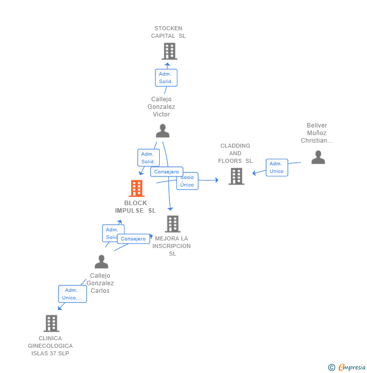 Vinculaciones societarias de BLOCK IMPULSE SL