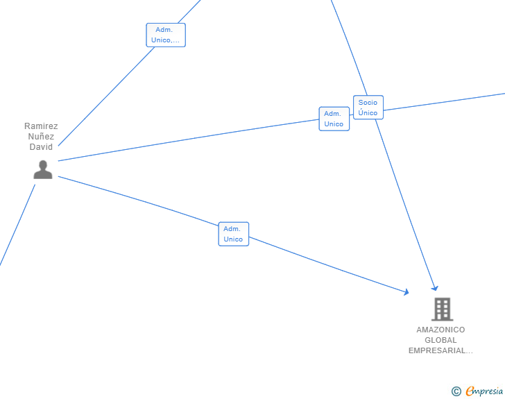 Vinculaciones societarias de DR GRUPO EMPRESARIAL SL