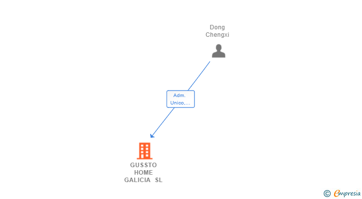 Vinculaciones societarias de GUSSTO HOME GALICIA SL