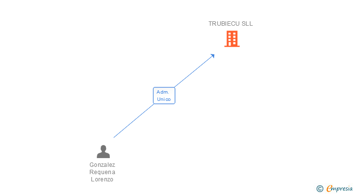 Vinculaciones societarias de TRUBIECU SLL