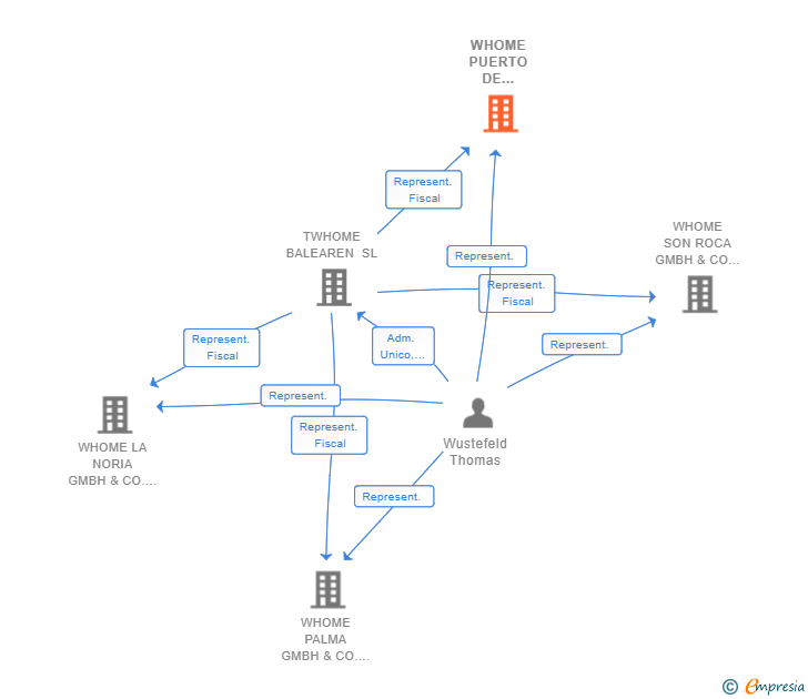 Vinculaciones societarias de WHOME PUERTO DE ANDRATX GMBH & CO. KG SUCUR