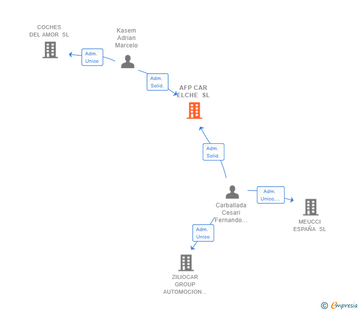 Vinculaciones societarias de AFP CAR ELCHE SL